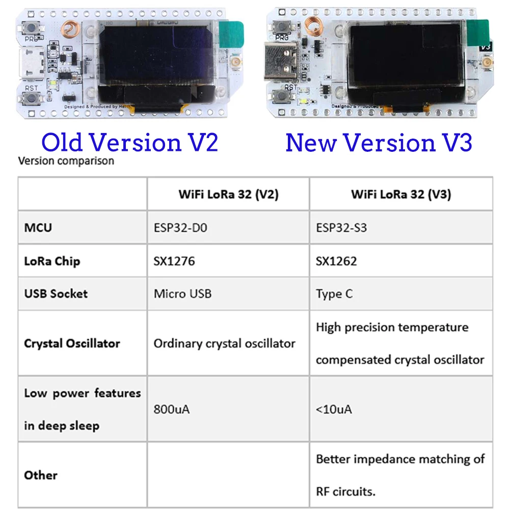 2Sets LoRa32 V3 868MHz 915MHz  - Smart Home Automation Diy บทวิจารณ์และราคา