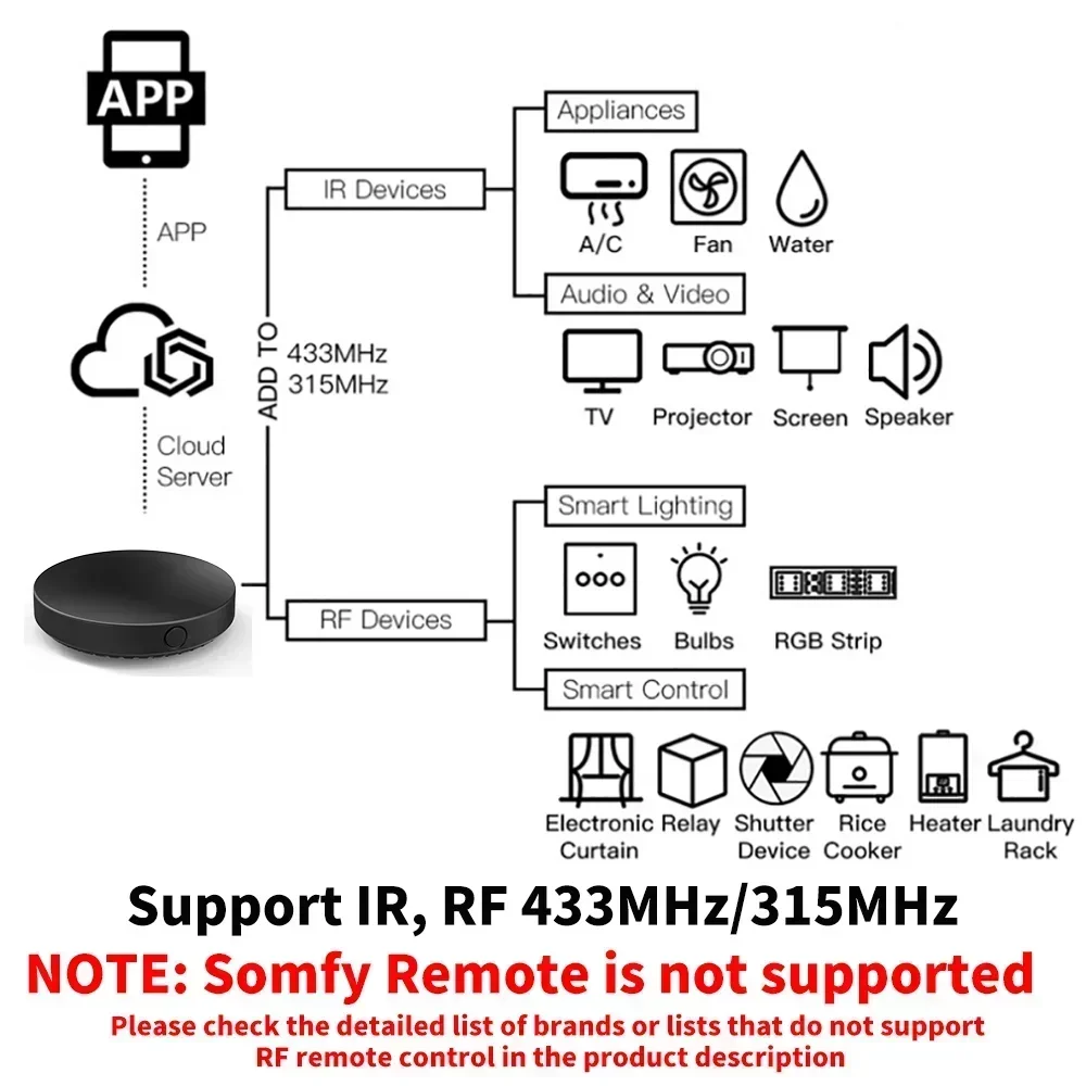 Tuya WiFi IR RF Remote Control - Ir Blaster Universal บทวิจารณ์และราคา
