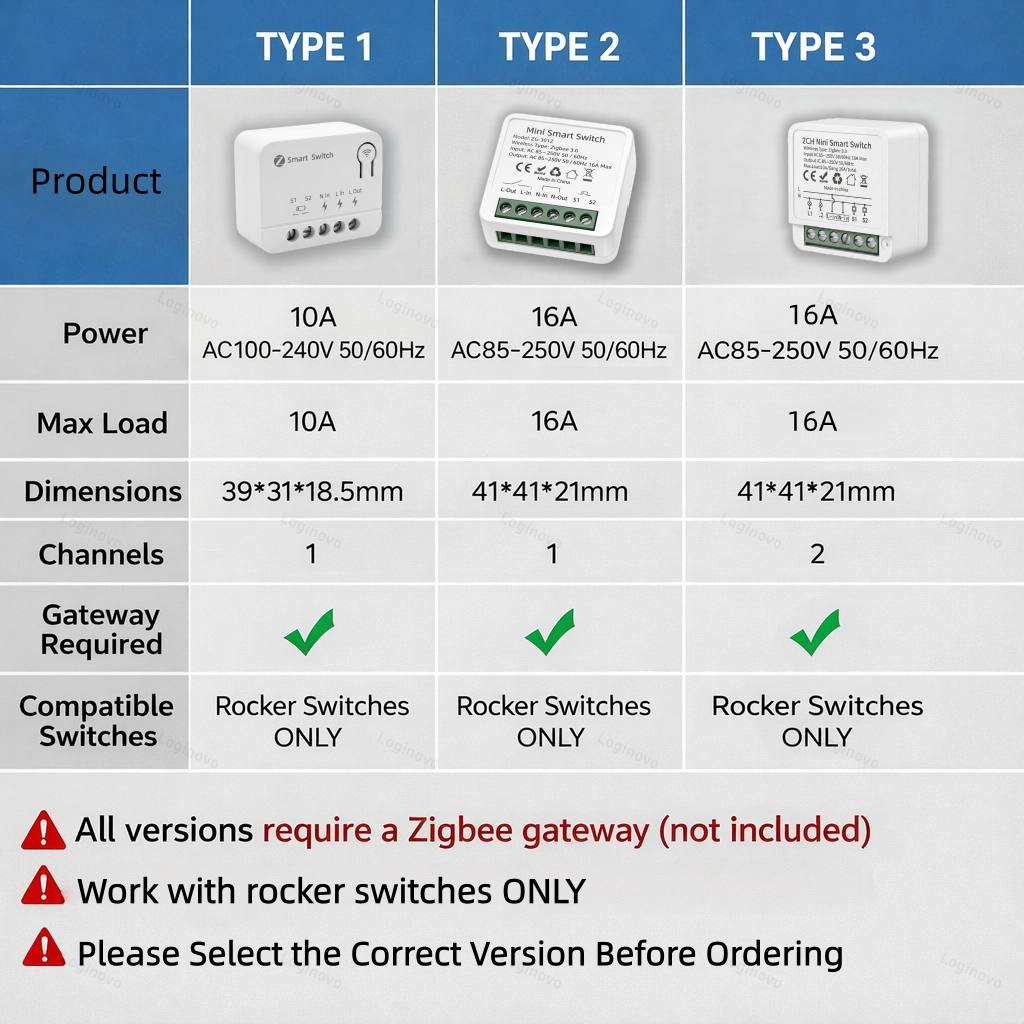 Tuya Zigbee 3.0 Smart Mini Swi - Smart Home Automation Diy บทวิจารณ์และราคา